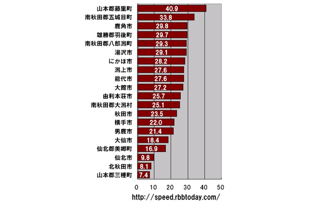 横軸の単位はMbps。秋田県における市町村区ごとのダウンレートのランキング（20位まで）。トップは日本で初めて世界自然遺産に登録された「白神山地」で知られる藤里町であった