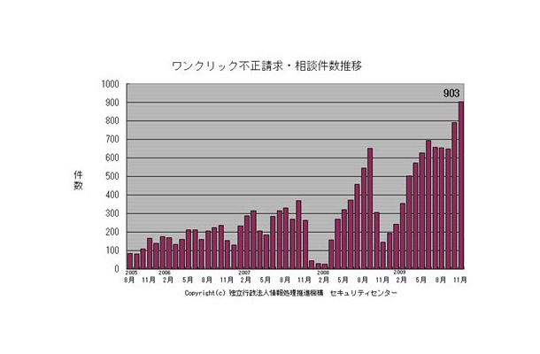 「ワンクリック不正請求」の相談件数の推移