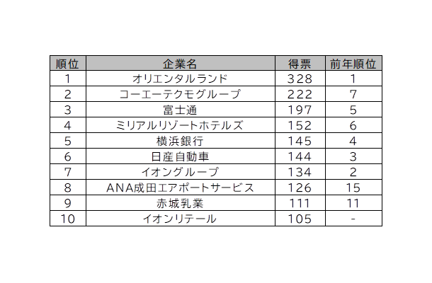 「マイナビ・日経 2026年卒大学生就職企業人気ランキング」