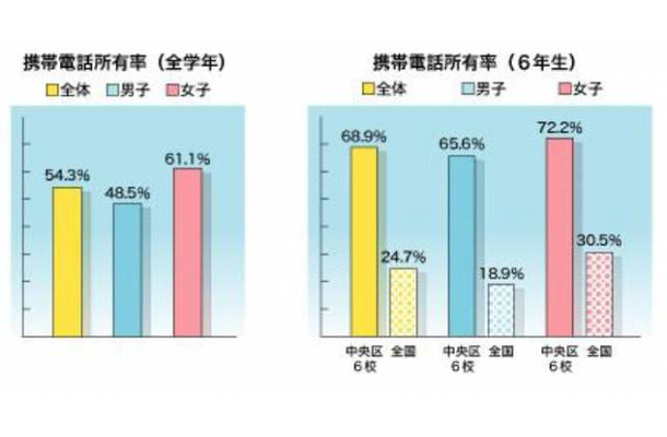 携帯電話の所有率（全国と調査地域の比較）