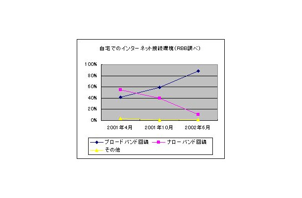 もはや多くの家庭がADSL中心のブロードバンド環境に−NIKKEI NETなど4サイトのアンケート結果より