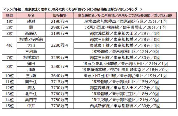 「東京駅」まで30分以内、中古マンション価格相場の安い駅ランキング　シングル編