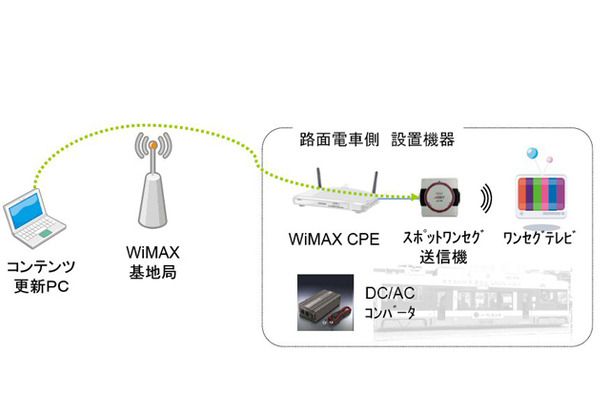 実証実験イメージ