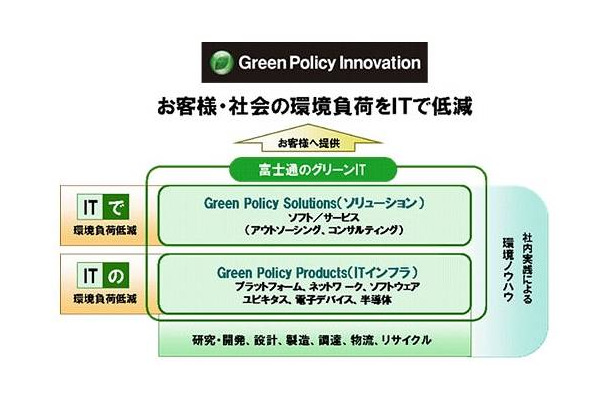 グリーンITプロジェクト「Green Policy Innovation」