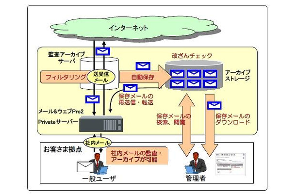 「メール監査アーカイブサービス」の特長