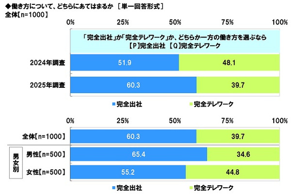 「社会人1年目と2年目の意識調査」ソニー生命調べ