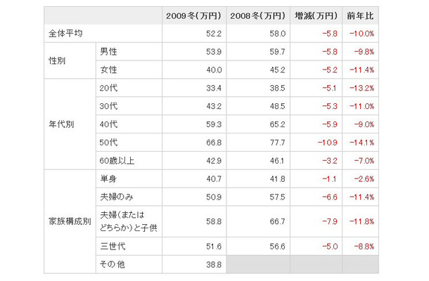 冬のボーナス推定平均支給額（性別・年代・家族構成別（税込金額））