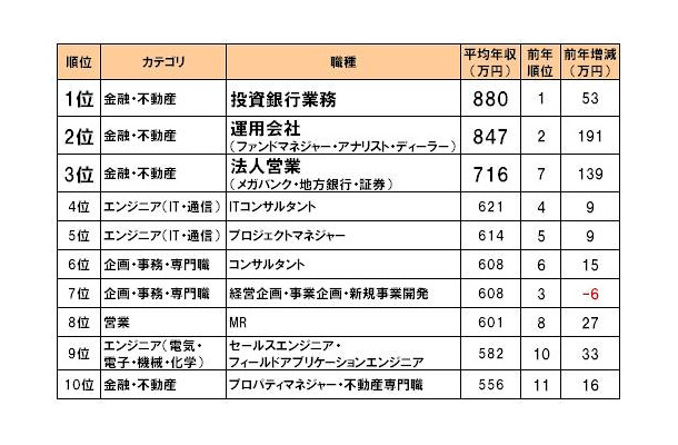 DODA職種別平均年収ランキング2009-2010年版・総合ランキング