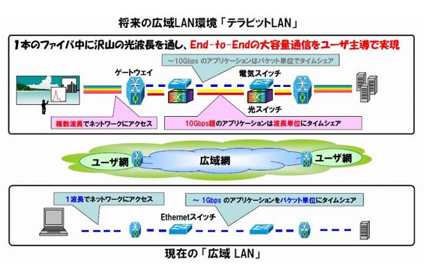 超高速フォトニックネットワーク「広域テラビットLAN」のイメージ