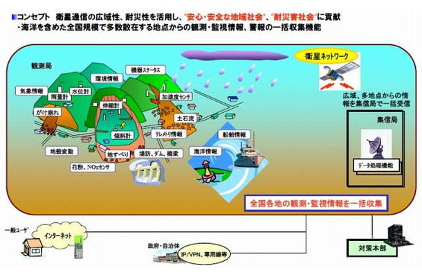 多地点データ集信型衛星通信システム