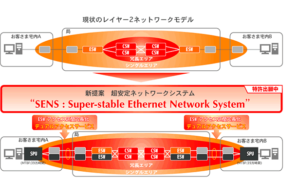 SENSの概念図