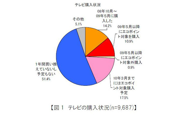 過去1年間のテレビの購入状況