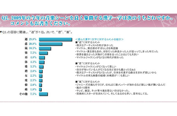 音楽シーンの「今年の漢字」（HMV ONLINE調べ）