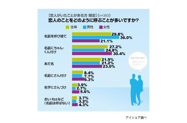 恋人の呼びかたに関する意識調査