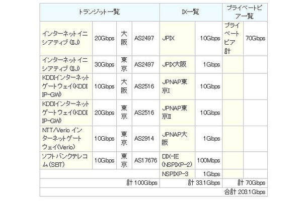 バックボーンの内訳