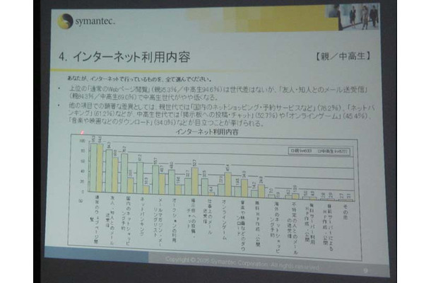 シマンテックは、親と子供のネット利用に関する実態調査の結果を発表した