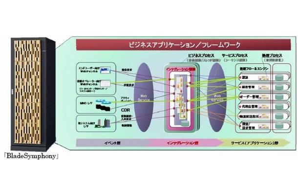 「MVNO向けハード一体型All-In-Oneシステム基盤」のイメージ