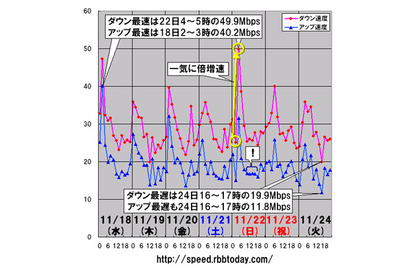 縦軸は平均速度（Mbps）、横軸は時間帯。速度の谷はダウンレート、アップレート共に連休明けの夕方であった