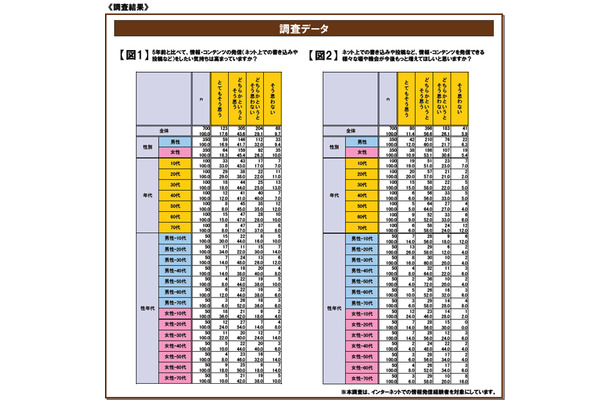 「情報発信欲」に関する意識調査結果