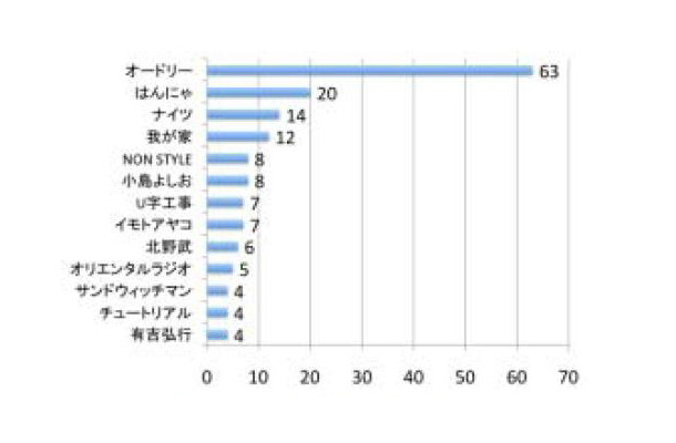 「来年も生き残って欲しい芸人は？」結果