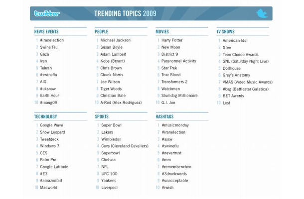 「Top Twitter Trends of 2009」一覧