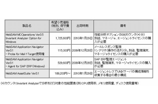 製品の希望小売価格および出荷時期