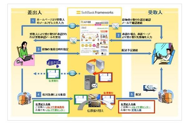 メルアド宅配便のしくみ