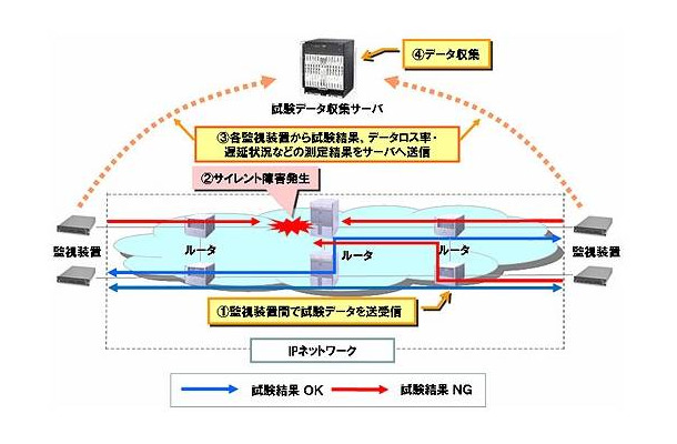 障害検出技術について（イメージ）