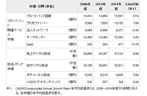 「ブロードバンド関連サービス市場」「放送メディア市場」規模予測