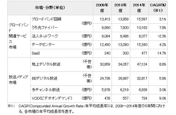 「ブロードバンド関連サービス市場」「放送メディア市場」規模予測