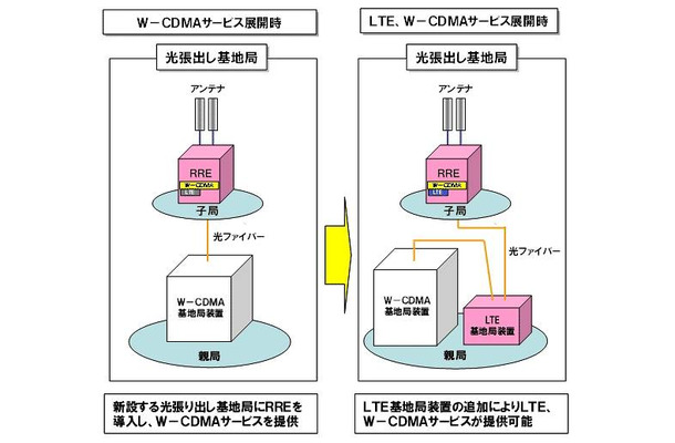 光張出し基地局へのRRE導入イメージ