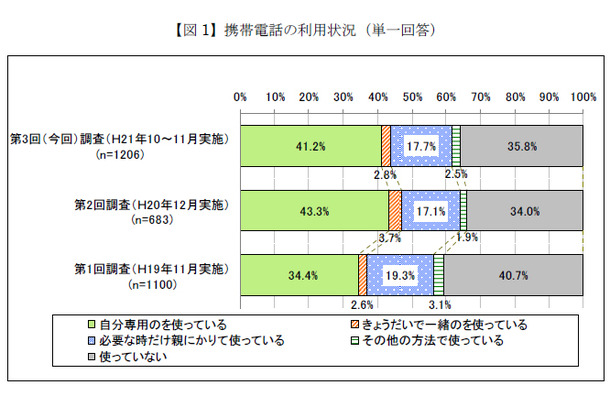 携帯電話の利用状況（単一回答）