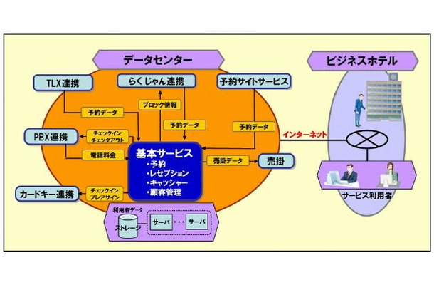 「GLOVIA smartホテルSaaSサービス」概要