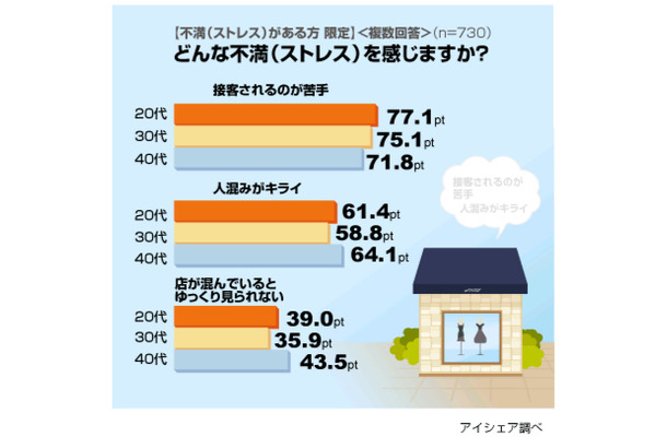 買い物ストレスに関する意識調査