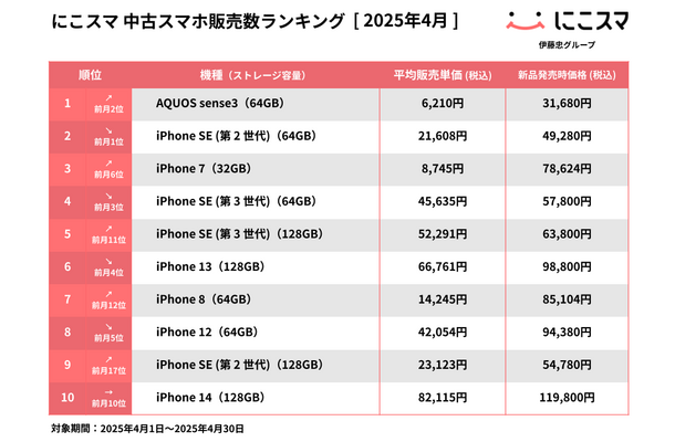にこスマ｜2025年4月中古スマホ販売・買取数ランキング