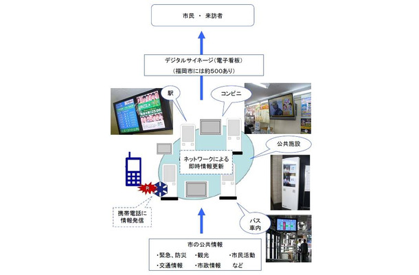 「デジタルサイネージ福岡実験」のイメージ