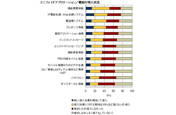 ユニファイドアプリケーション／機能の導入状況