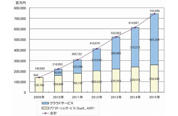 クラウドコンピューティング市場規模予測