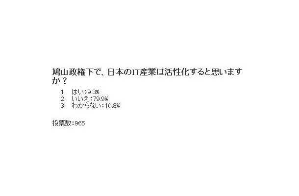 　RBB TODAYでは11月26日〜12月3日、読者を対象に「鳩山政権下で日本のIT産業は活性化すると思いますか？」とのアンケート調査を実施した。