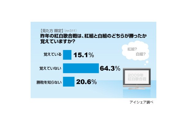 勝敗 紅白 歌 合戦 SixTONES対Snow Man、3組出場「坂道」対“落選”AKBの勝敗は？【紅白「本当に聴きたい歌手」ベスト100発表】