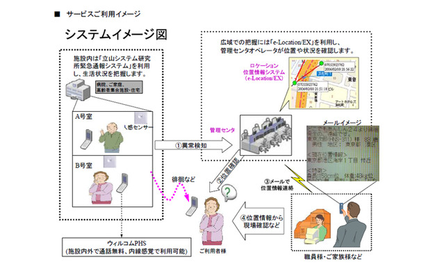 「どこでもあんしん24（仮称）」サービス利用イメージ