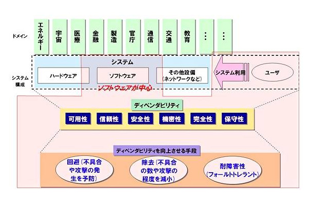 「ディペンダブル・ソフトウェア・フォーラム」の検討範囲