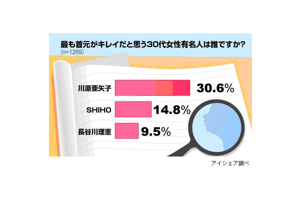 首元美人に関する意識調査