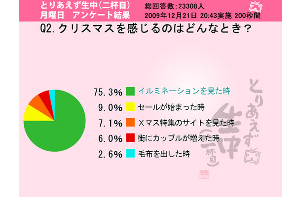 クリスマスを感じるのはどんなとき？