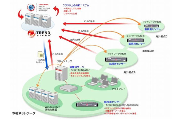 Trend Micro Threat Management Solutionの概要