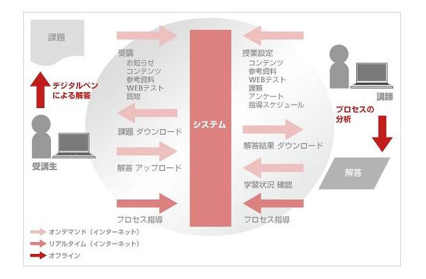 「プロセス指導」プログラムの概念図