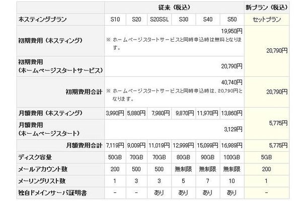 「KDDIホームページスタートサービス」提供料金