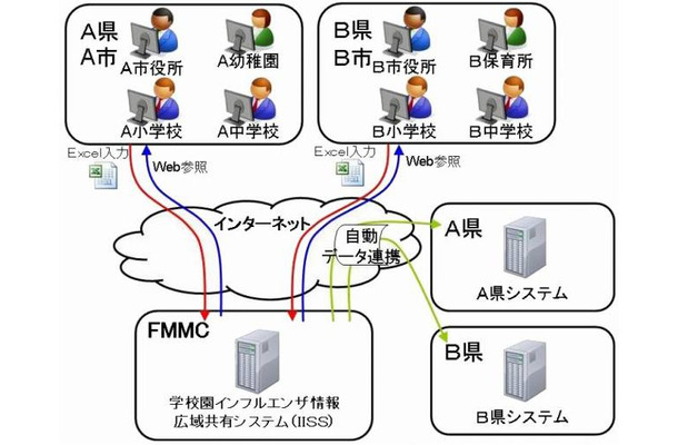 「学校園インフルエンザ情報広域共有システム」の概念図