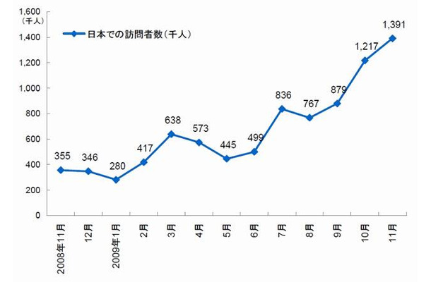 Facebookの日本での訪問者数推移 （家庭と職場からのアクセス）