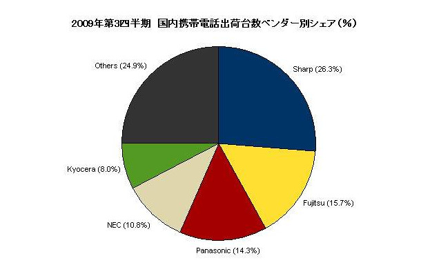 2009年第3四半期　国内携帯電話出荷台数ベンダー別シェア（％、IDC Japan, 12/2009）